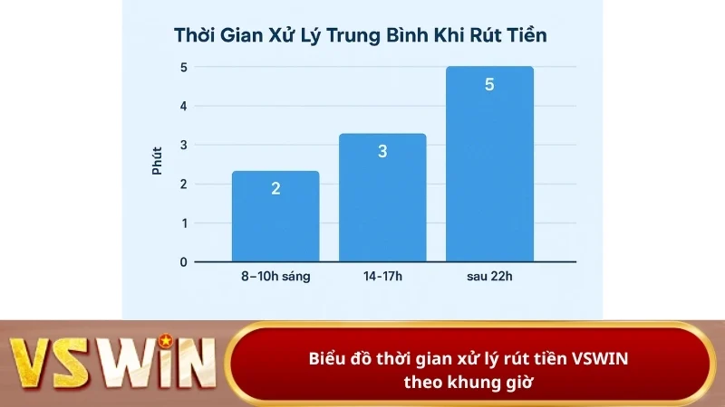 Tốc độ rút tiền siêu nhanh tại Vswin